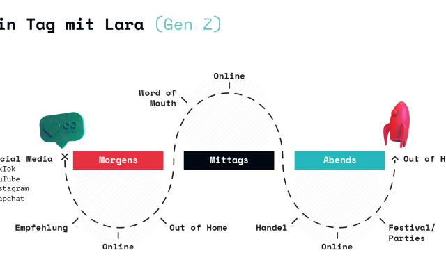 Ein Tag mit Lara – Produkt: Bohnenkaffee / Ziel: Loyalität